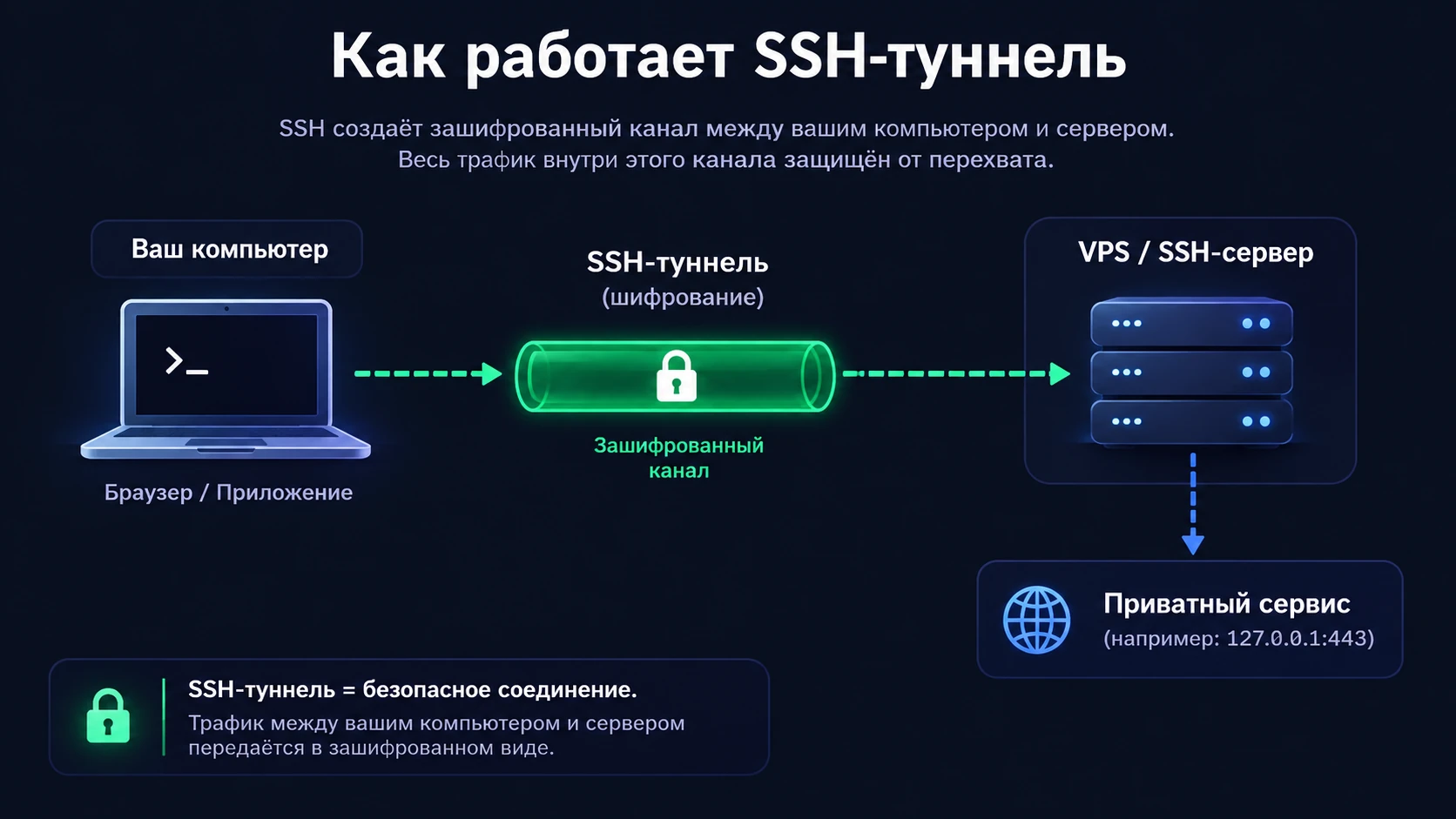 Как работает SSH-тунель